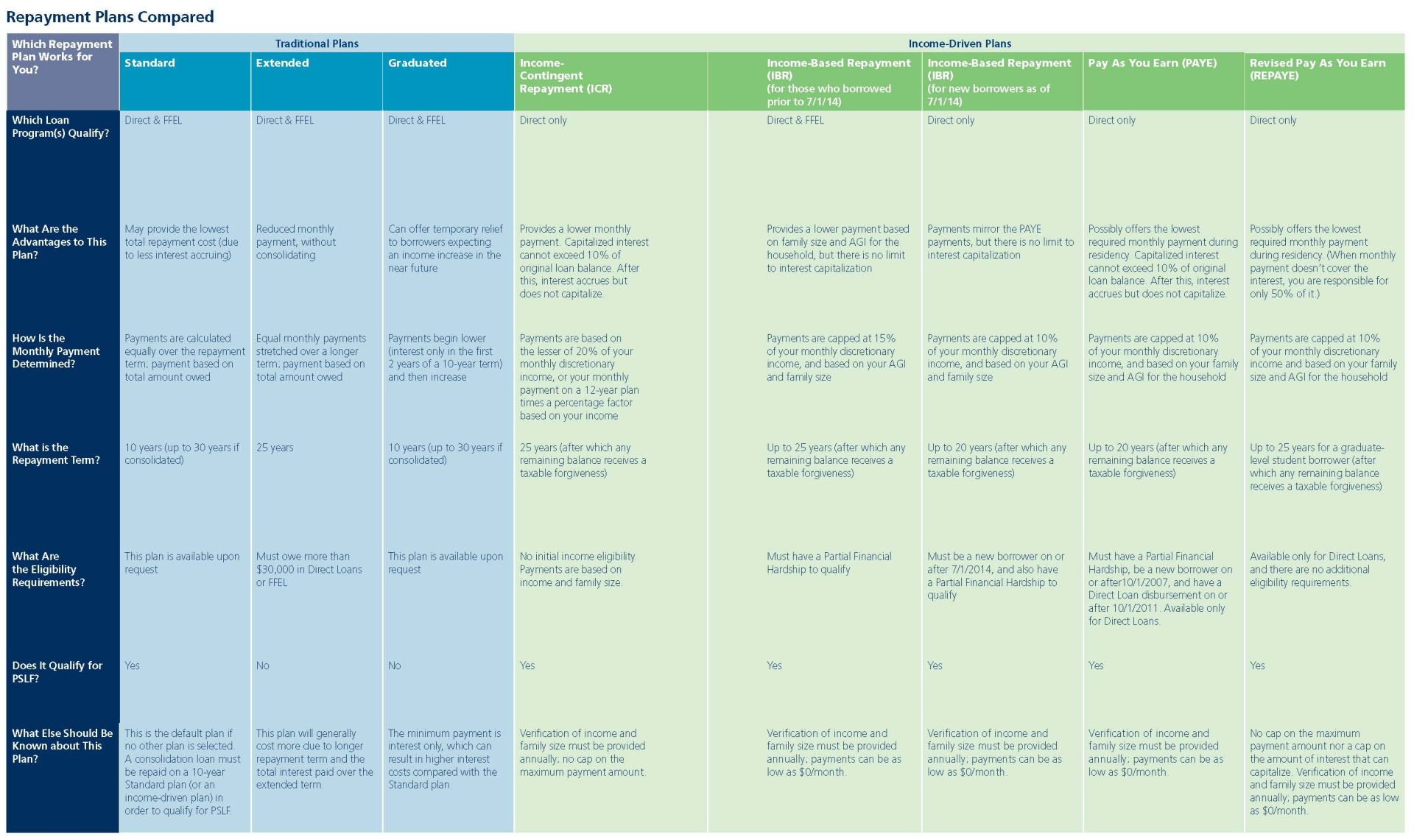 Federal Loan Repayment Plans